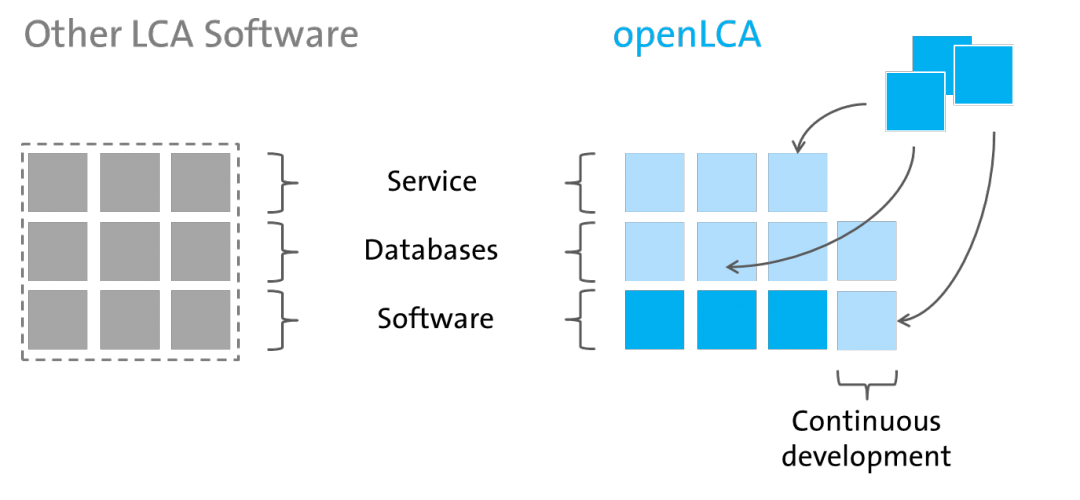 openlca usda database change parameters